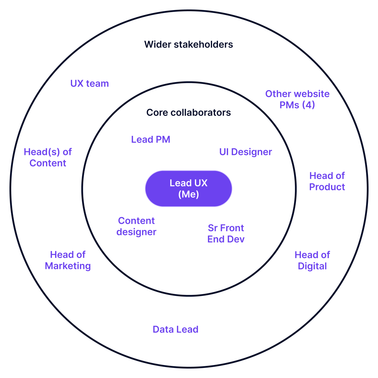 My role diagram showing Lead UX at the center, surrounded by core collaborators and wider stakeholders